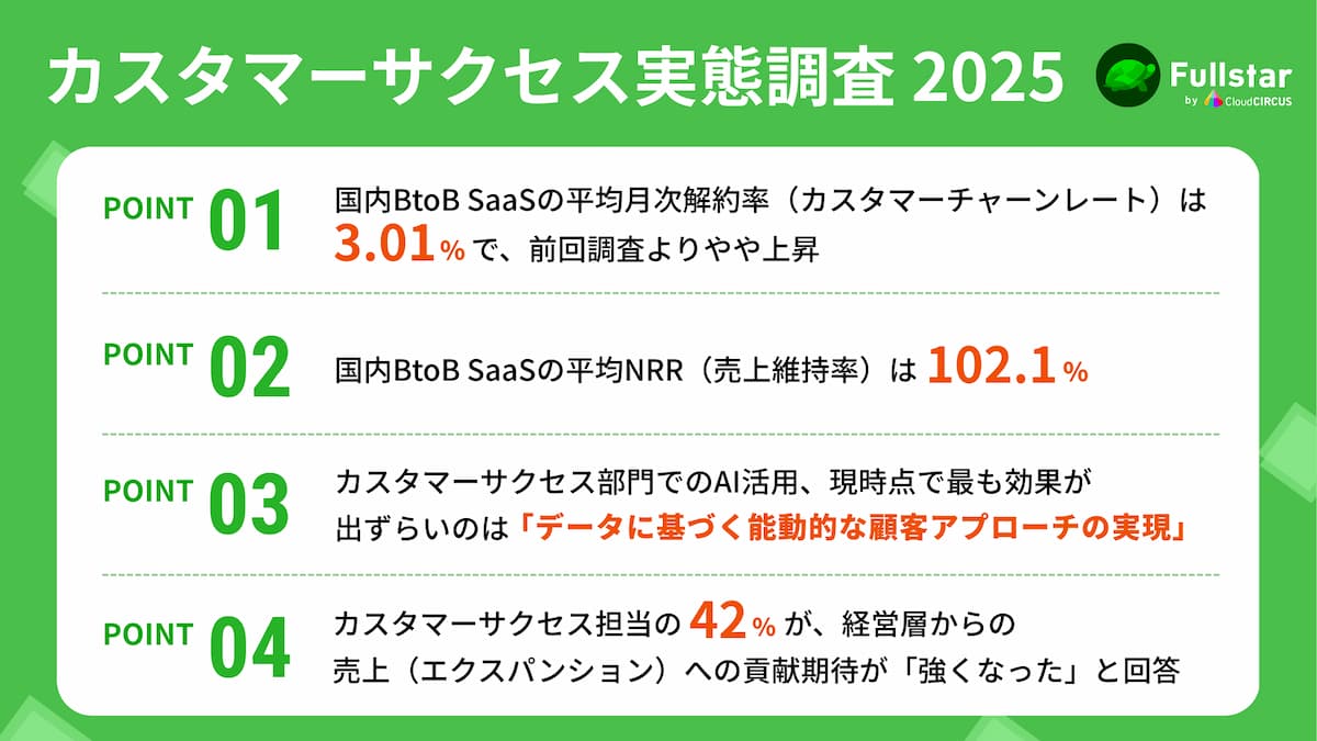 カスタマーサクセス実態調査第2弾！平均NRRは102.1%、42%の企業が「CSによる売上貢献の期待が強くなった」と回答ーFullstar調べー