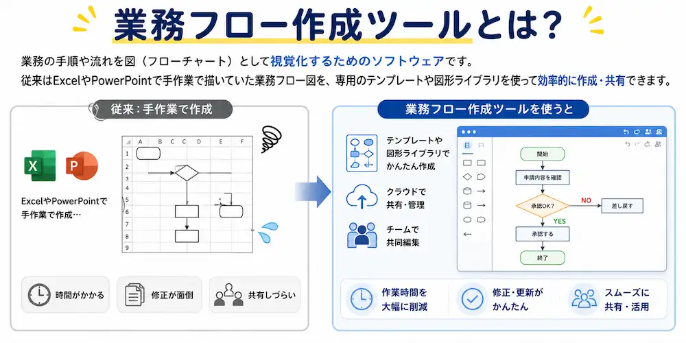 業務フロー２