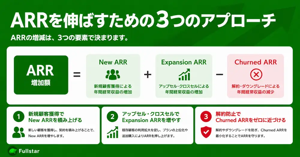 ARRを伸ばす3つのアプローチ