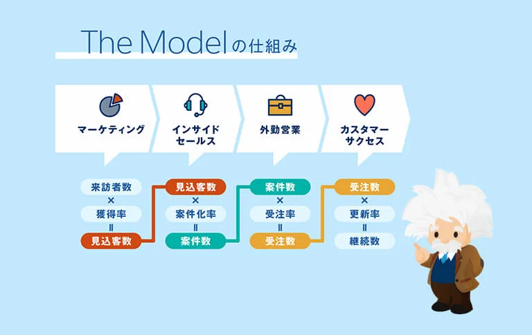 The Modelの仕組みの画像