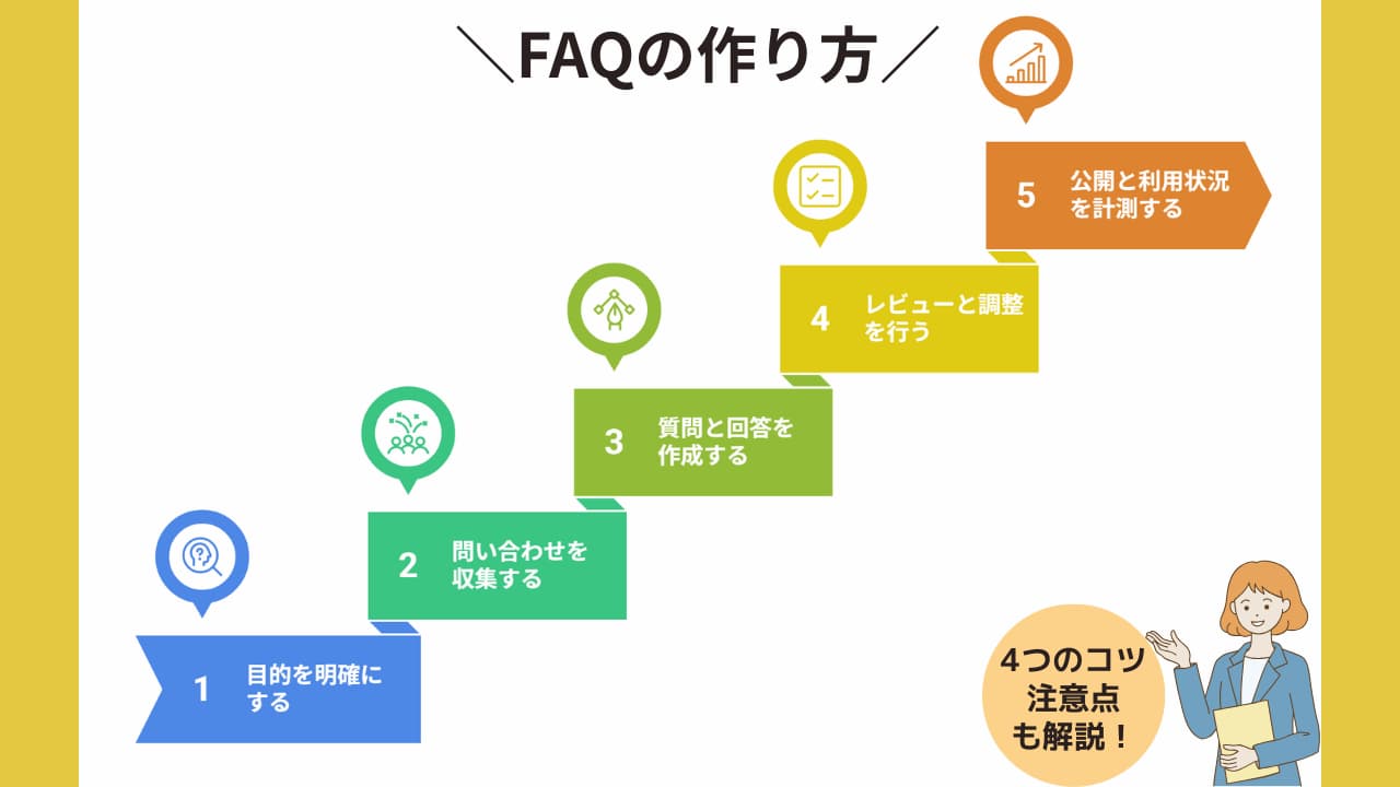 【FAQの作り方】手順と4つのコツ、作る際の注意点を解説！