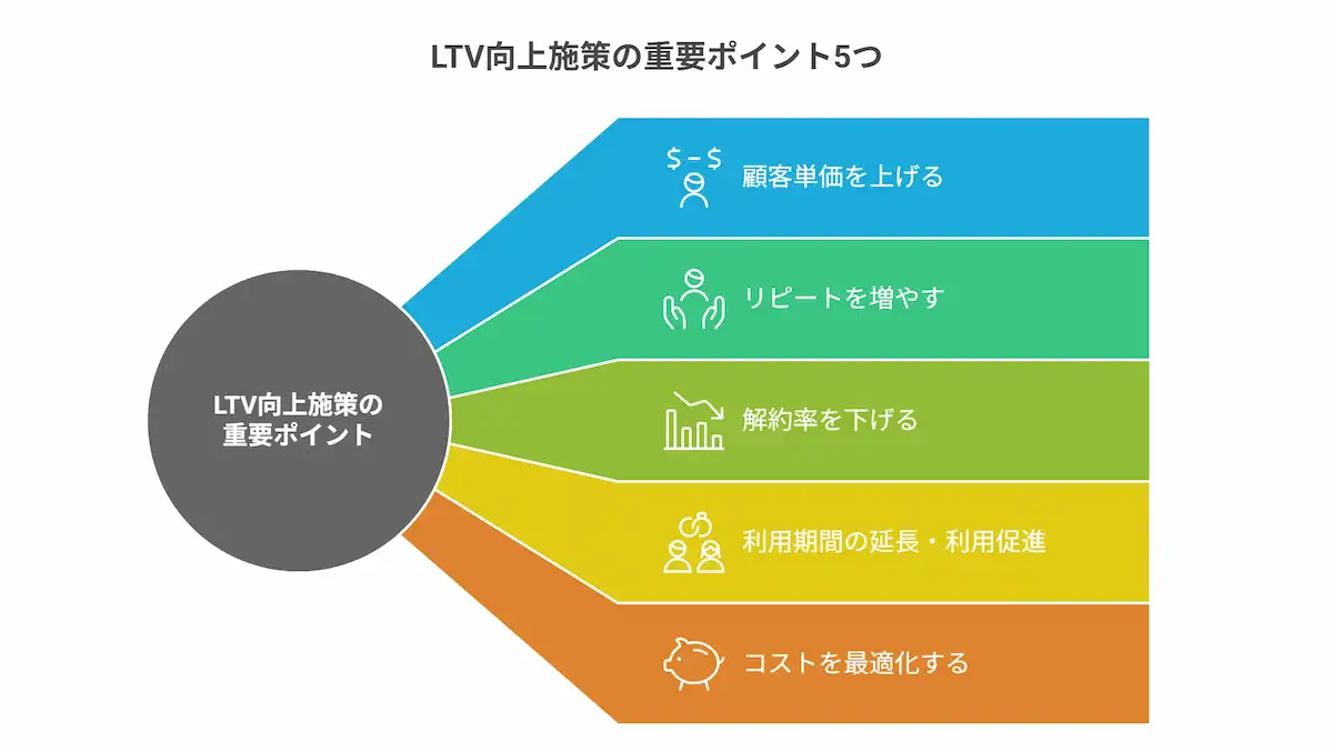 LTV向上手法