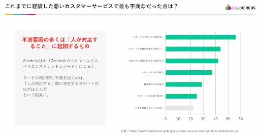 サポート対応の不満