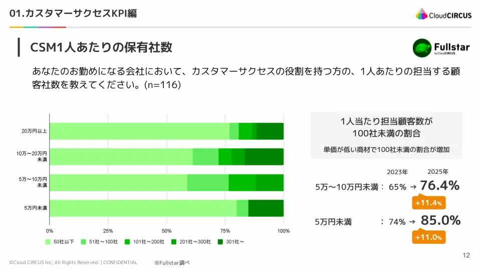 CSM1人当たり保有社数（MRR別）