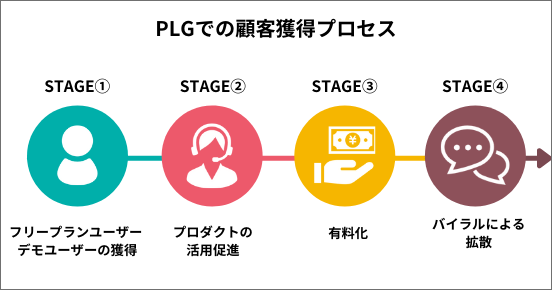 PLGでの顧客獲得プロセス