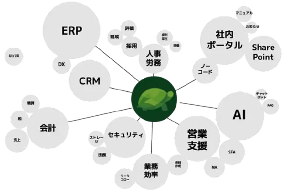 各種ツールのネットワーク図