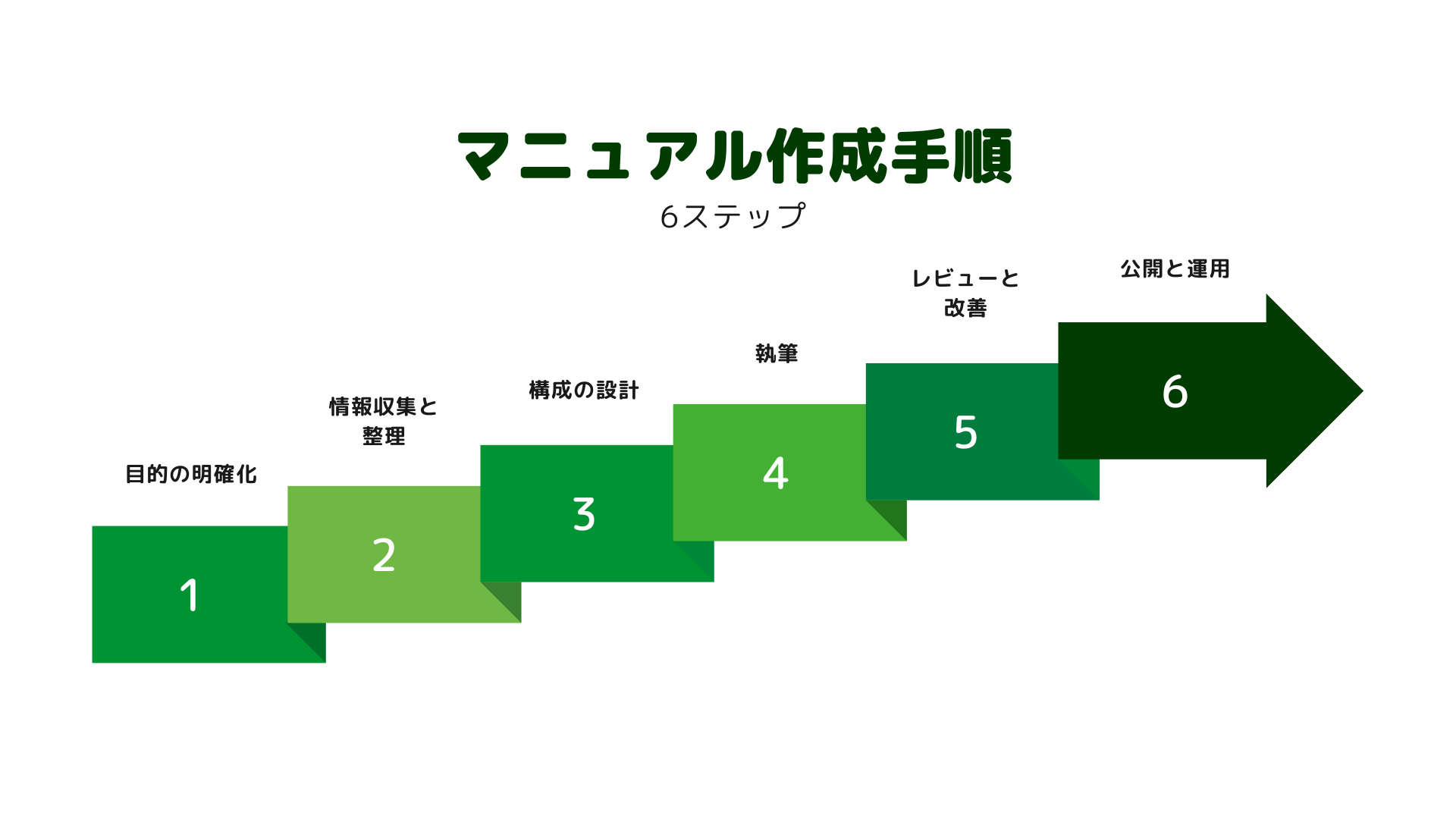 もう失敗しない！マニュアル作成のポイントをDXコンサルが徹底解説