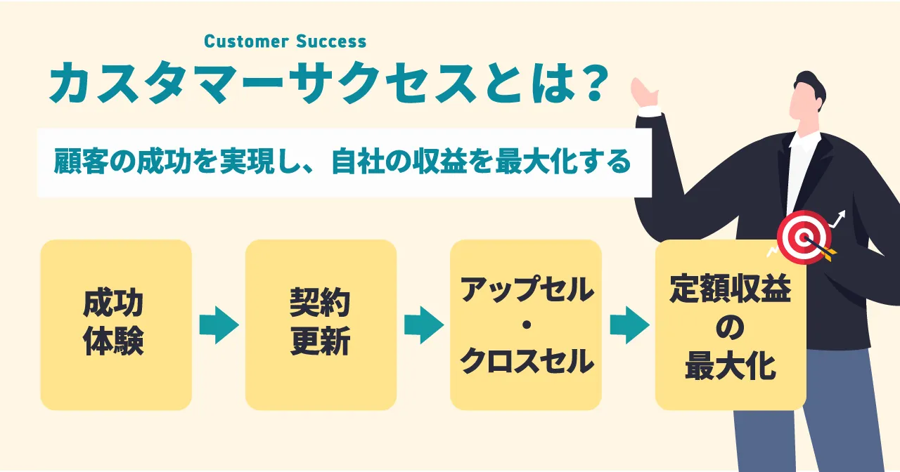 カスタマーサクセス（Customer Success）とは、顧客の成功を実現し、自社の収益を最大化すること