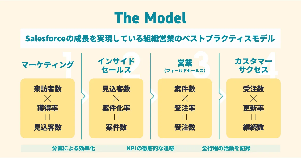 営業プロセスモデル「The Model」におけるカスタマーサクセスの位置と役割